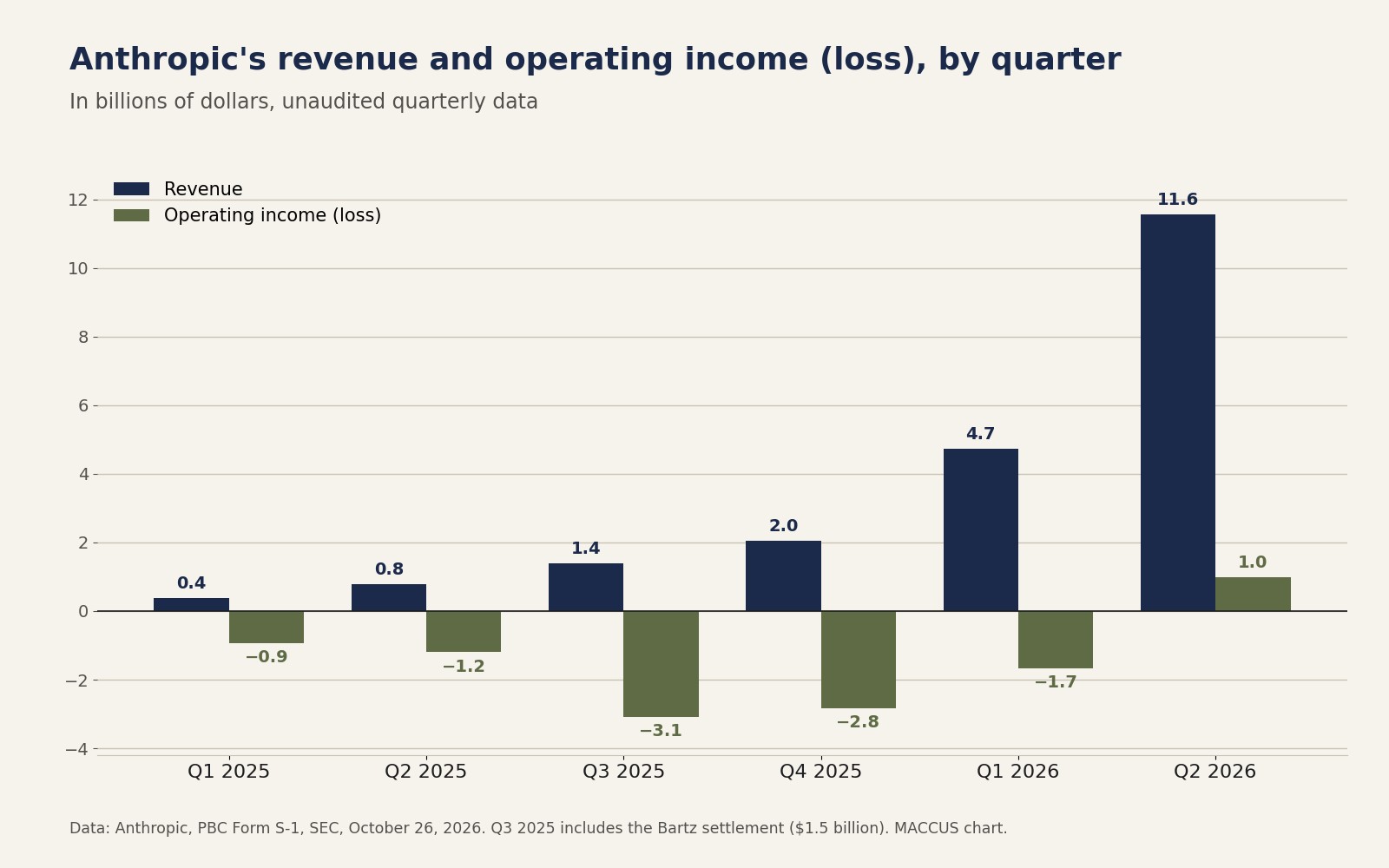 MACCUS bar chart: Anthropic's quarterly revenue rose from $0.4 billion in Q1 2025 to $11.6 billion in Q2 2026, and operating income turned positive at $1.0 billion in Q2 2026 after five quarterly losses