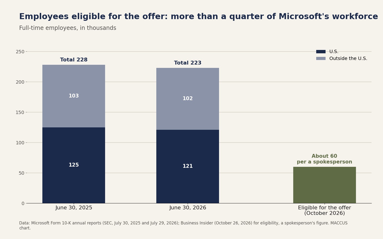 MACCUS chart: Microsoft had 228,000 full-time employees on June 30, 2025, and 223,000 on June 30, 2026; about 60,000 are eligible for the October 2026 voluntary exit offer