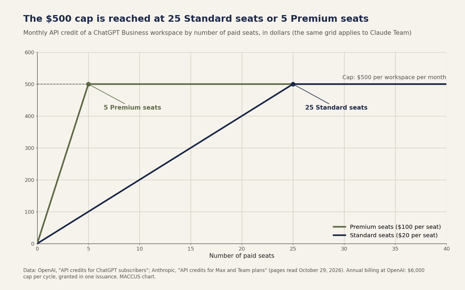 Chart: a ChatGPT Business workspace's monthly API credit rises by $20 per Standard seat or $100 per Premium seat up to the $500 cap, reached at 25 Standard seats or 5 Premium seats