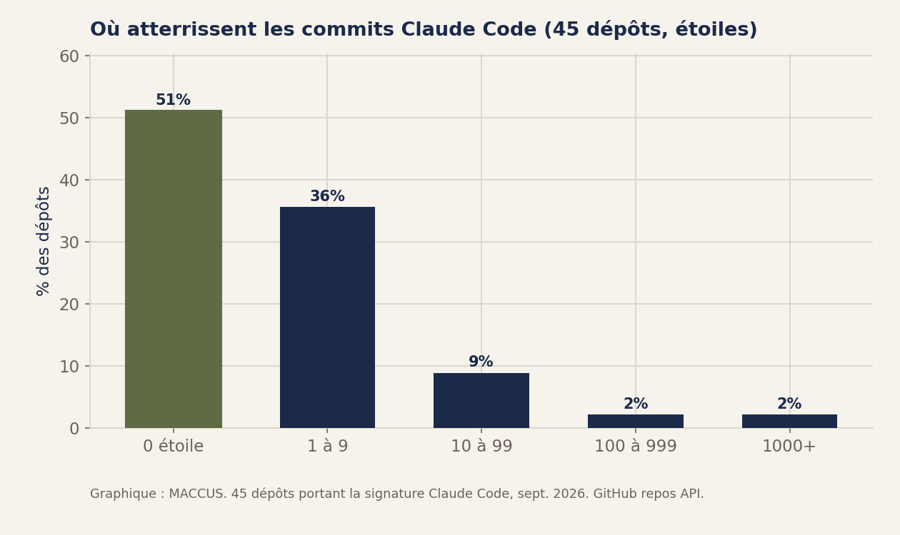 Graphique à barres : sur 45 dépôts échantillonnés portant la signature Claude Code, 51 % ont zéro étoile et 87 % moins de dix ; presque aucun n'est très suivi.