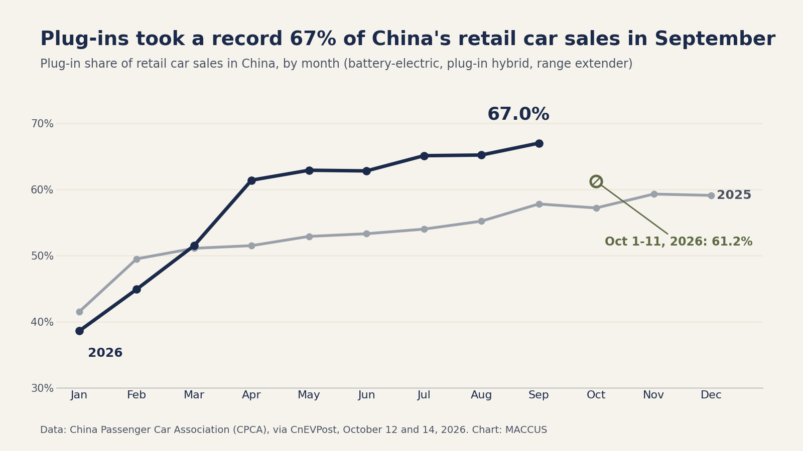 Line chart of the plug-in share of China's retail car sales by month: 2025 from 41.5% in January to 57.8% in September and 59.1% in December; 2026 from 38.6% in January to a record 67.0% in September; a separate point shows 61.2% for October 1 to 11, 2026