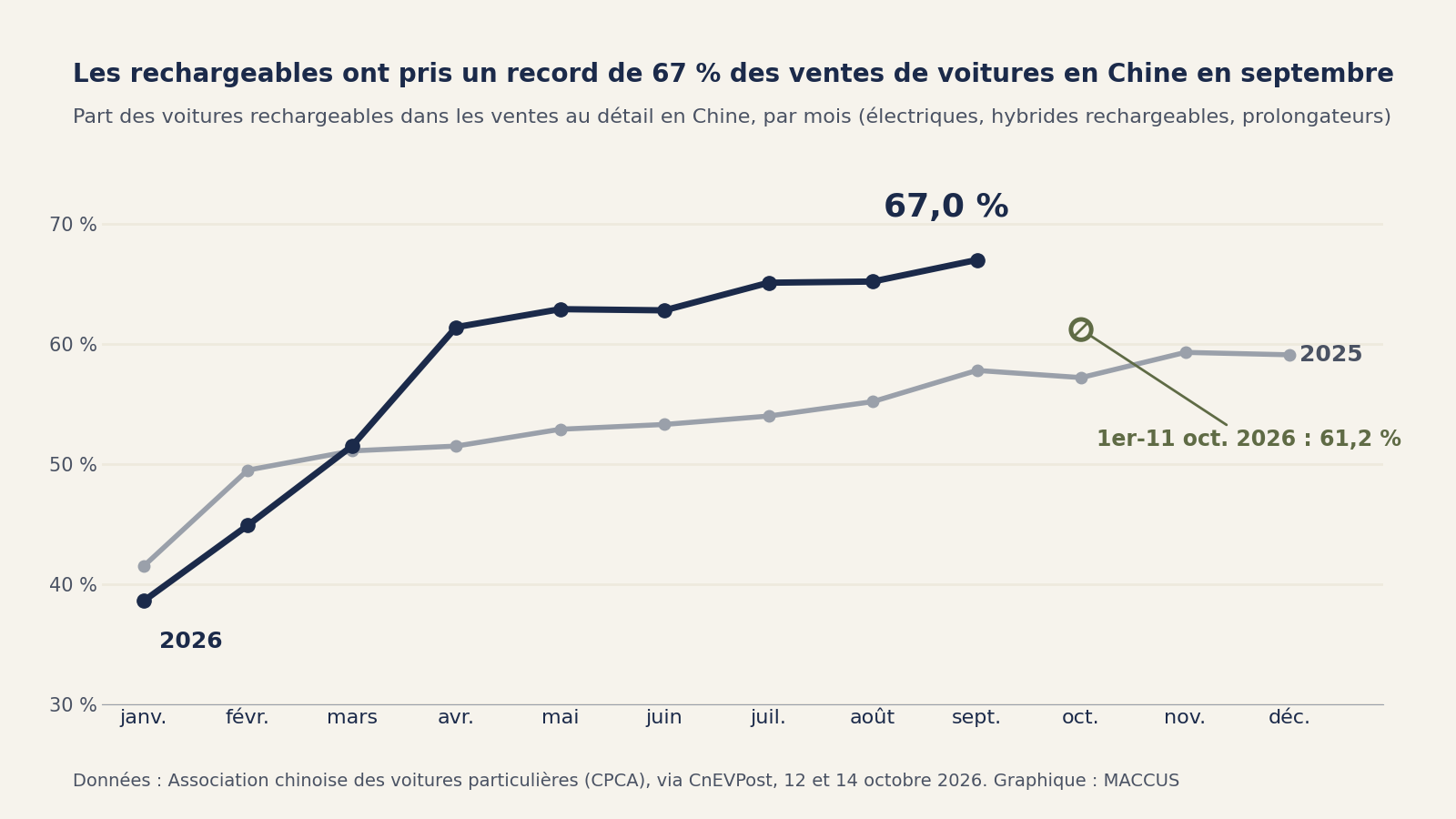 Courbes de la part des voitures rechargeables dans les ventes au détail en Chine, par mois : en 2025, de 41,5 % en janvier à 57,8 % en septembre et 59,1 % en décembre ; en 2026, de 38,6 % en janvier à un record de 67,0 % en septembre ; un point séparé indique 61,2 % du 1er au 11 octobre 2026