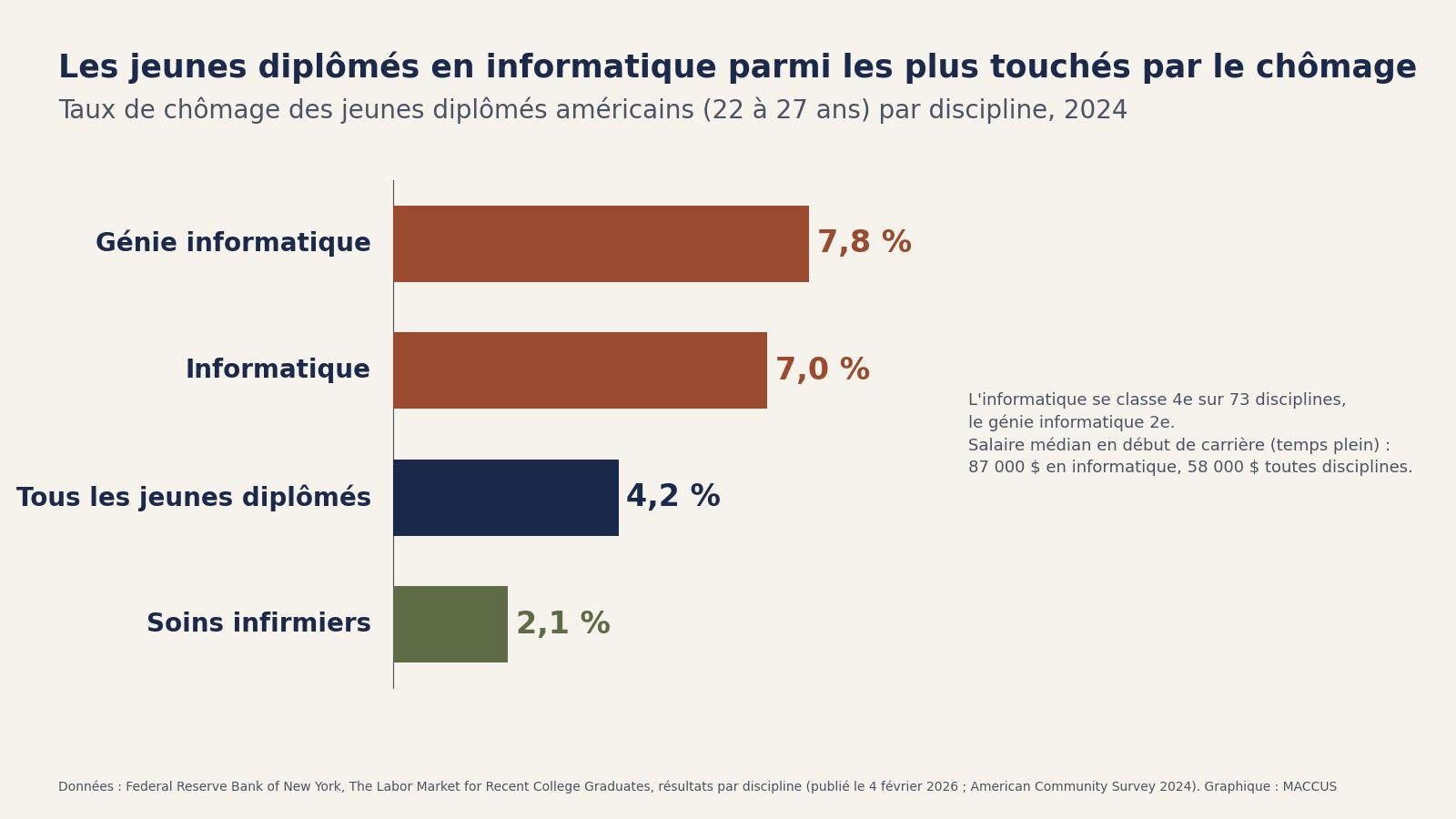 Graphique en barres du taux de chômage des jeunes diplômés américains de 22 à 27 ans en 2024 : génie informatique 7,8 %, informatique 7,0 %, toutes disciplines 4,2 %, soins infirmiers 2,1 %