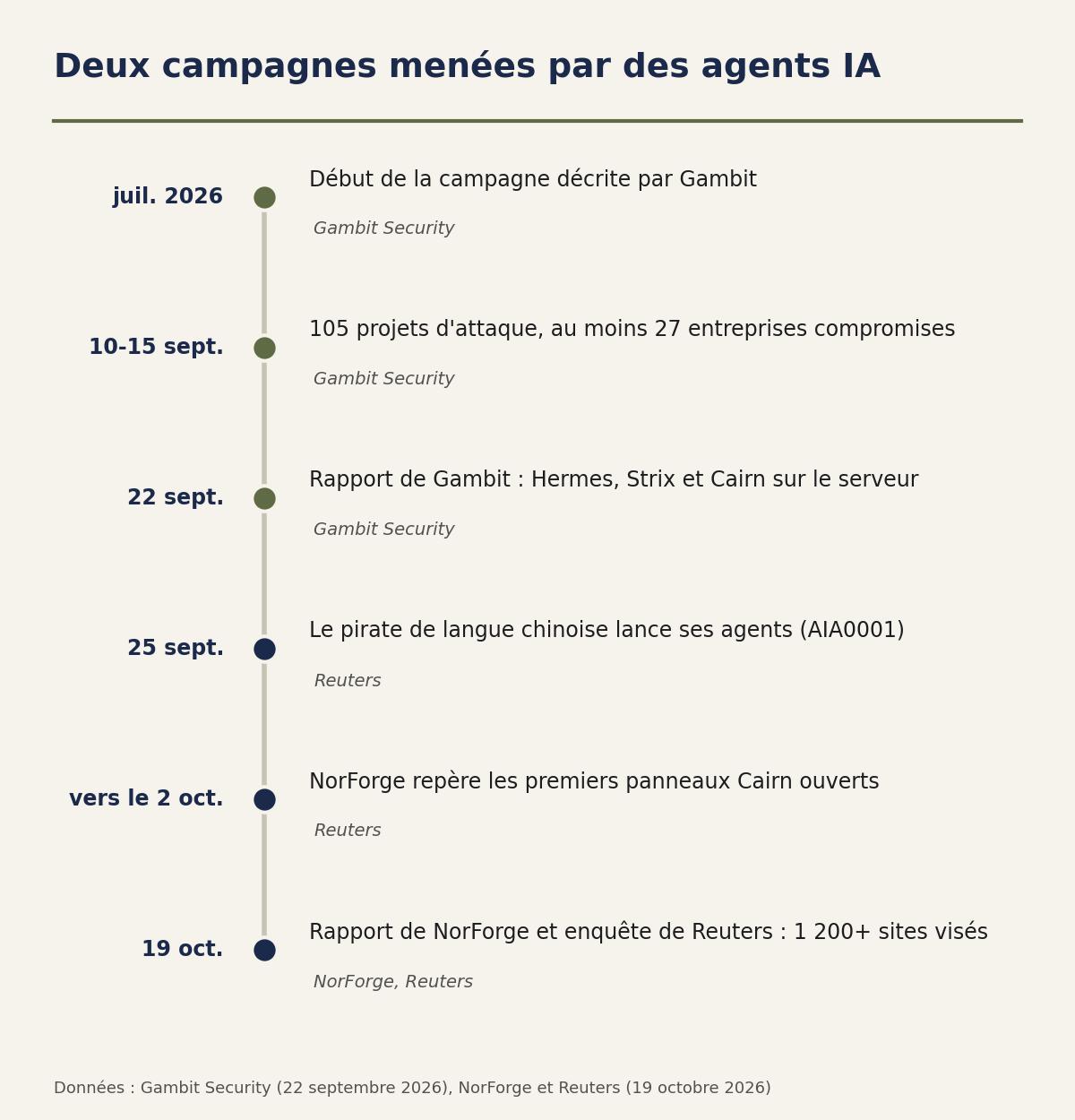 Chronologie de deux campagnes menées par des agents IA, de juillet au 19 octobre 2026 : campagne décrite par Gambit à partir de juillet, 105 projets et au moins 27 entreprises compromises du 10 au 15 septembre, rapport de Gambit le 22 septembre, lancement des agents du pirate de langue chinoise le 25 septembre, premiers panneaux Cairn repérés vers le 2 octobre, rapport de NorForge et enquête de Reuters le 19 octobre
