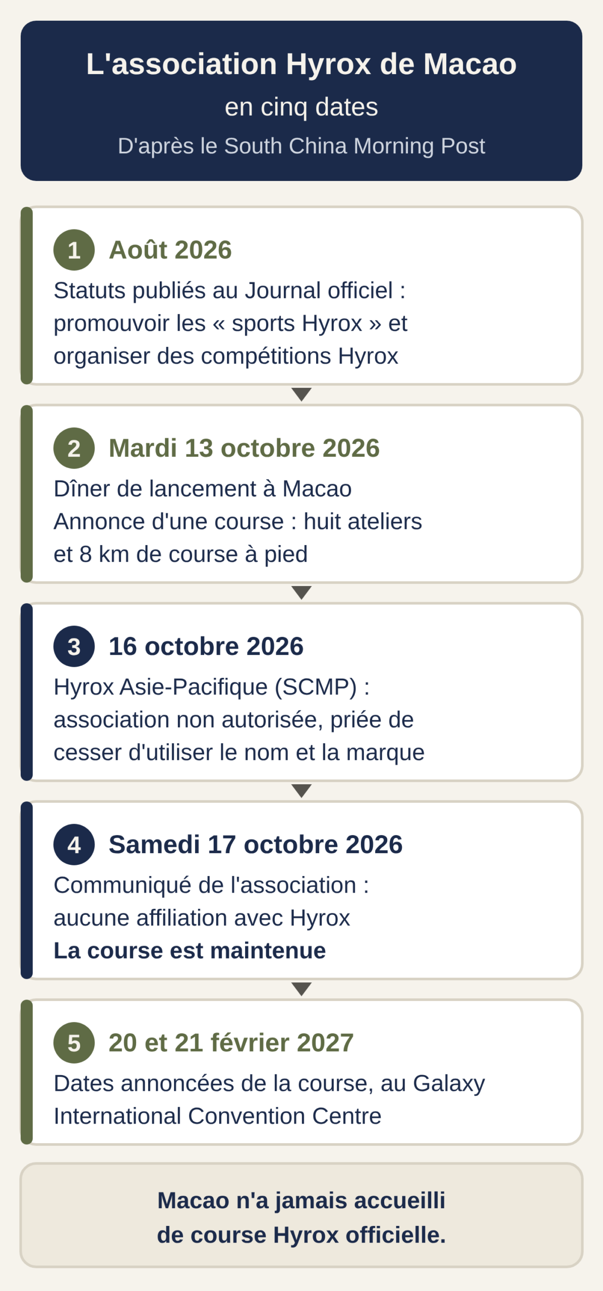 Schéma chronologique : en août 2026, l'association dépose des statuts qui prévoient de promouvoir les sports Hyrox et d'organiser des compétitions Hyrox ; le 13 octobre, un dîner de lancement annonce une course de huit ateliers et 8 km ; le 16 octobre, le SCMP publie la réaction de Hyrox Asie-Pacifique, qui dit ne pas avoir autorisé l'association ; le 17 octobre, l'association dit n'avoir aucune affiliation avec Hyrox et maintient la course, prévue les 20 et 21 février 2027 au Galaxy International Convention Centre.