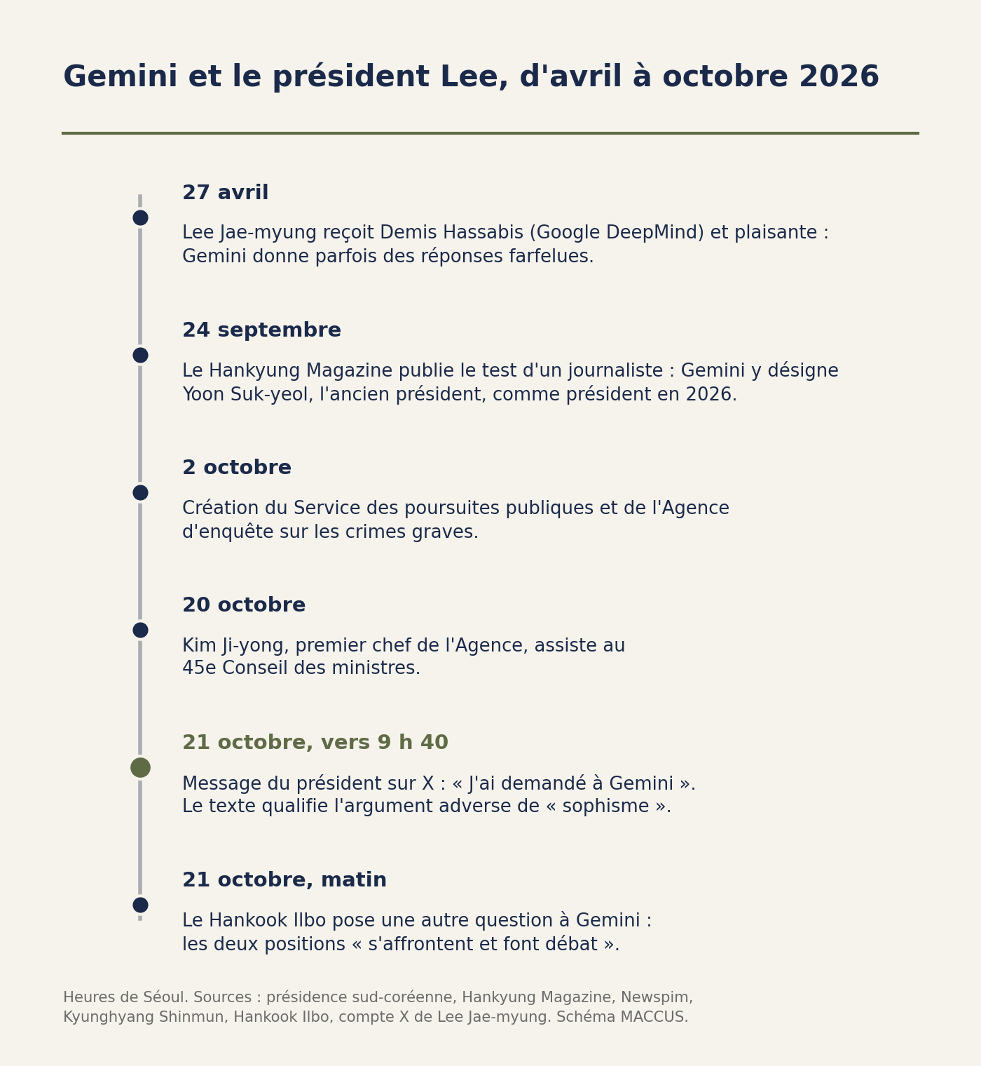 Chronologie d'avril à octobre 2026 : le 27 avril, Lee Jae-myung dit en plaisantant à Demis Hassabis que Gemini donne parfois des réponses farfelues ; le 24 septembre, le Hankyung Magazine publie un test où Gemini désigne Yoon Suk-yeol comme président en 2026 ; le 2 octobre, création des deux organismes ; le 20 octobre, le premier chef de l'Agence d'enquête sur les crimes graves assiste au Conseil des ministres ; le 21 octobre, message « J'ai demandé à Gemini » ; le même jour, le Hankook Ilbo pose une autre question à Gemini et obtient une réponse selon laquelle les deux positions s'affrontent.