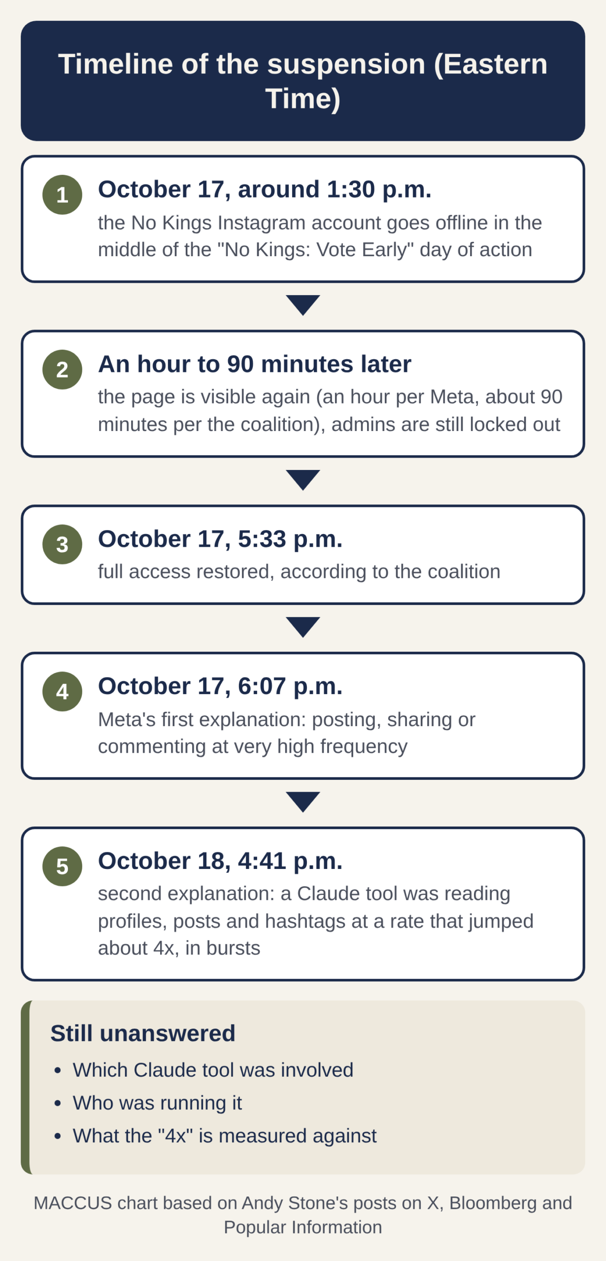 Timeline of October 17 and 18, 2026 (Eastern Time): the No Kings Instagram account goes offline around 1:30 p.m., is visible again an hour to 90 minutes later, full access returns at 5:33 p.m., Meta's first explanation cites posting frequency, the second cites a Claude tool reading profiles, posts and hashtags