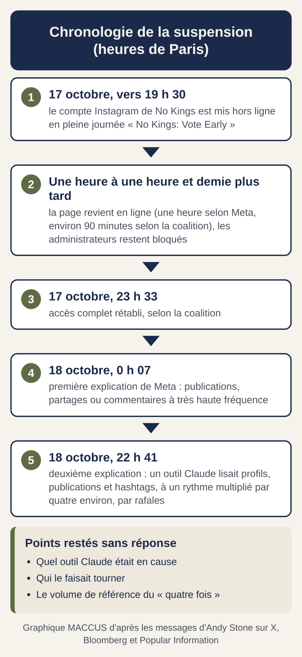 Chronologie du 17 et du 18 octobre 2026 : coupure du compte Instagram de No Kings vers 19 h 30 à Paris, retour en ligne une heure à une heure et demie plus tard, accès complet à 23 h 33, première explication de Meta sur la fréquence de publication, puis deuxième explication sur un outil Claude qui lisait des profils, des publications et des hashtags