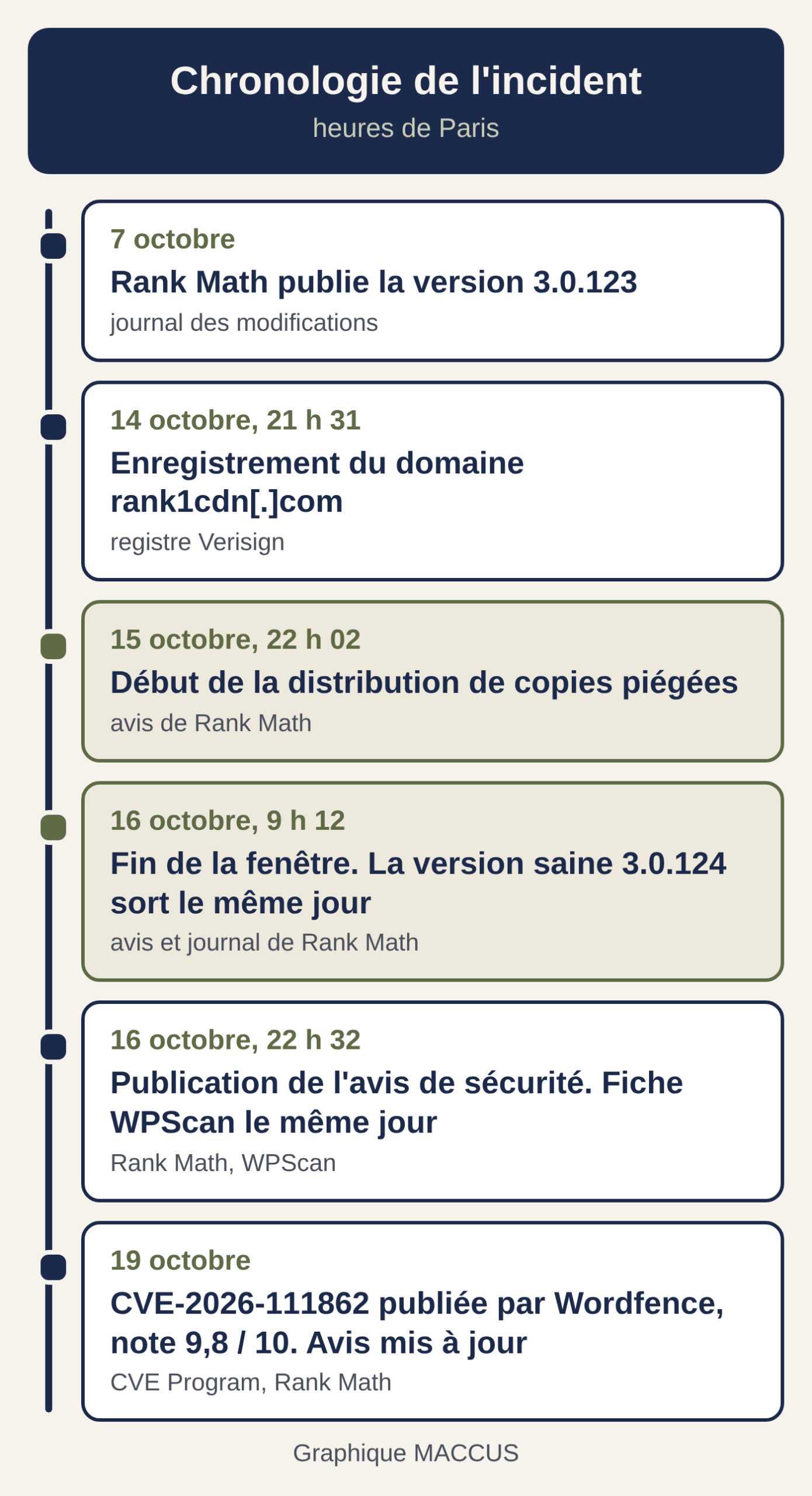 Chronologie de l'incident Rank Math PRO 3.0.123, du 7 au 19 octobre 2026
