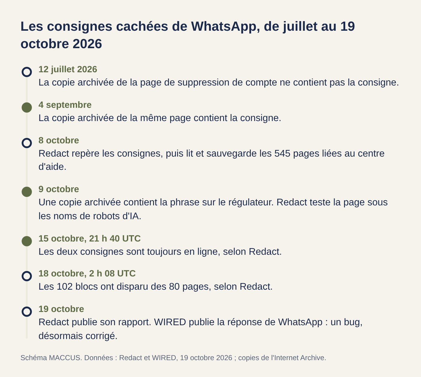 Chronologie : le 12 juillet 2026, la copie archivée de la page de suppression ne contient pas la consigne ; le 4 septembre, la copie archivée la contient ; le 8 octobre, Redact repère les consignes ; le 9 octobre, une copie archivée contient encore la phrase sur le régulateur ; le 15 octobre à 21 h 40 UTC, les deux consignes sont toujours en ligne ; le 18 octobre à 2 h 08 UTC, les 102 blocs ont disparu ; le 19 octobre, Redact publie son rapport et WIRED la réponse de WhatsApp.