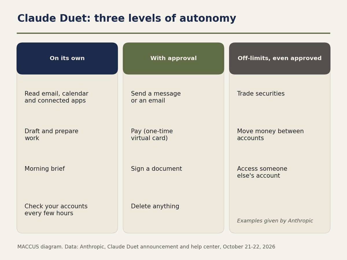 Diagram of Claude Duet's three levels of autonomy: on its own it reads, drafts, prepares the morning brief and checks accounts; it asks for approval to send a message, pay, sign or delete; even with approval it cannot, for example, trade securities, move money between accounts or access someone else's account