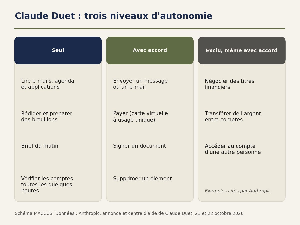 Schéma des trois niveaux d'autonomie de Claude Duet : il lit, rédige, prépare le brief du matin et vérifie les comptes seul ; il demande un accord pour envoyer un message, payer, signer ou supprimer ; même avec accord, il ne peut pas, par exemple, négocier des titres, transférer de l'argent entre comptes ni accéder au compte d'une autre personne