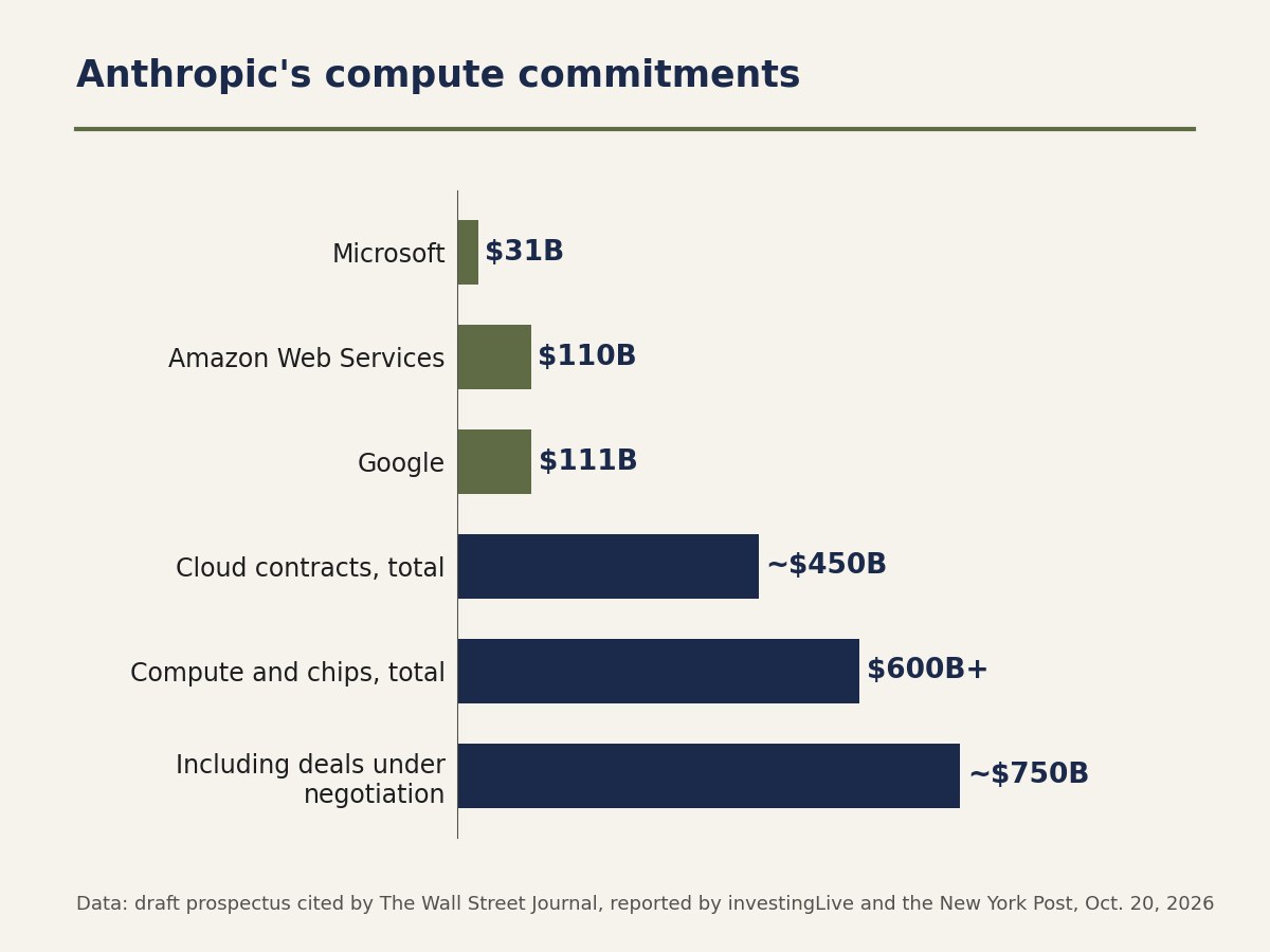 Chart of Anthropic's compute commitments: $31 billion with Microsoft, $110 billion with Amazon Web Services, $111 billion with Google, about $450 billion in cloud contracts in total, more than $600 billion in compute commitments, about $750 billion including deals under negotiation