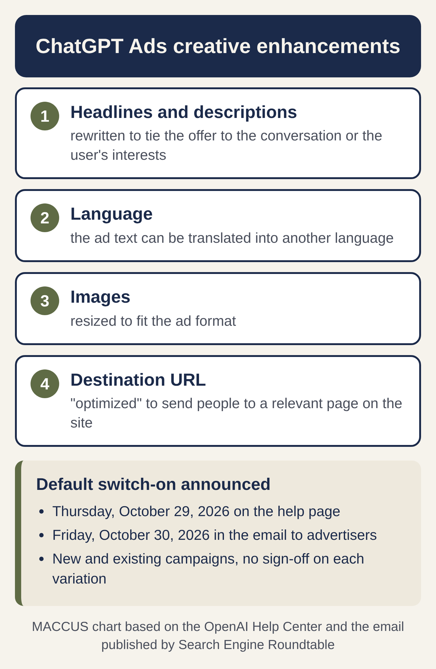 Chart: the four changes ChatGPT Ads creative enhancements can make (rewritten headlines and descriptions, translation, resized images, optimized destination URL) and the two switch-on dates OpenAI gave, October 29 on the help page and October 30 in the email