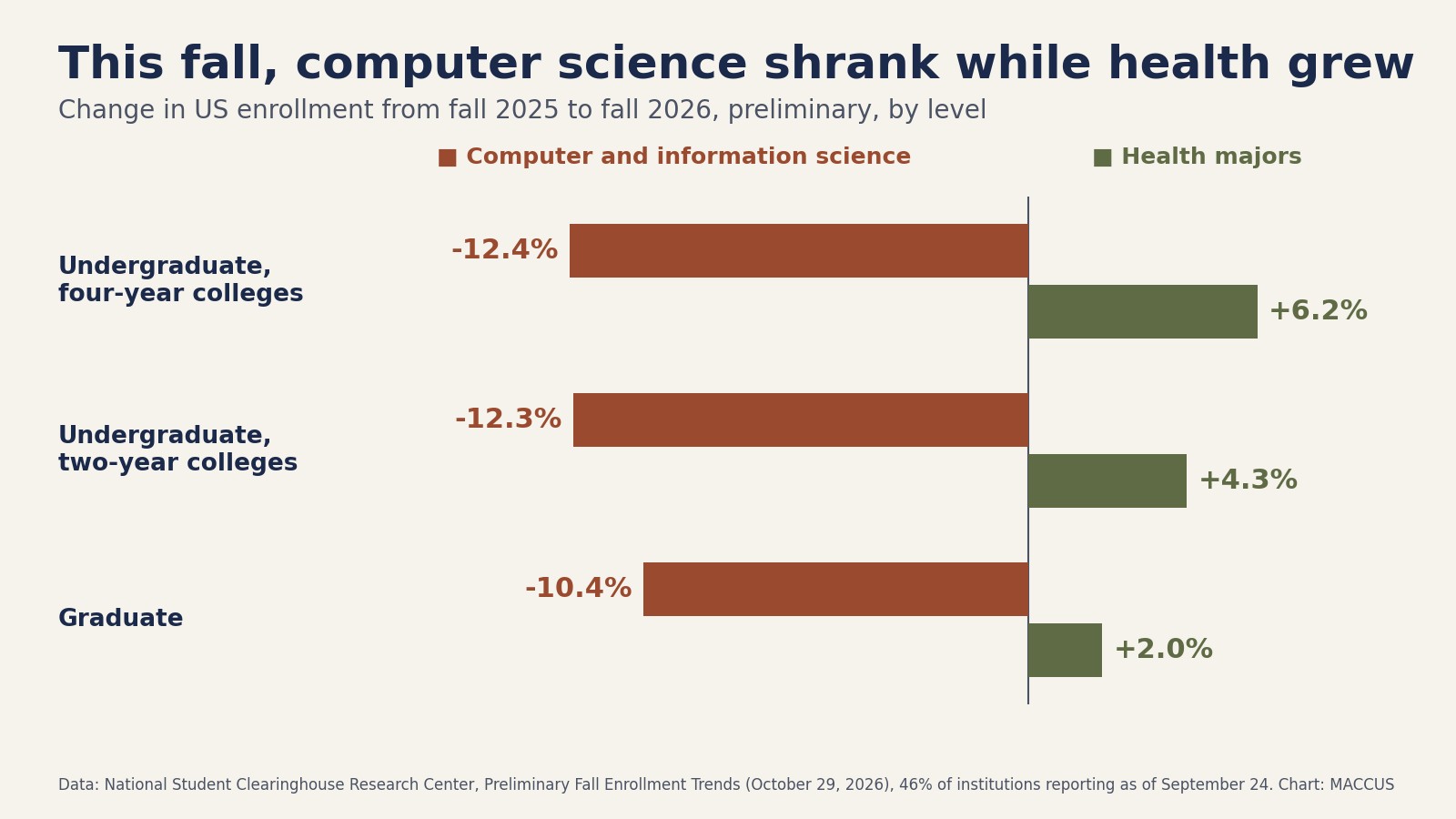 Diverging bar chart of the fall 2026 change in US enrollment: computer and information science down 12.4% at four-year colleges, 12.3% at two-year colleges and 10.4% at graduate level; health majors up 6.2%, 4.3% and 2.0%
