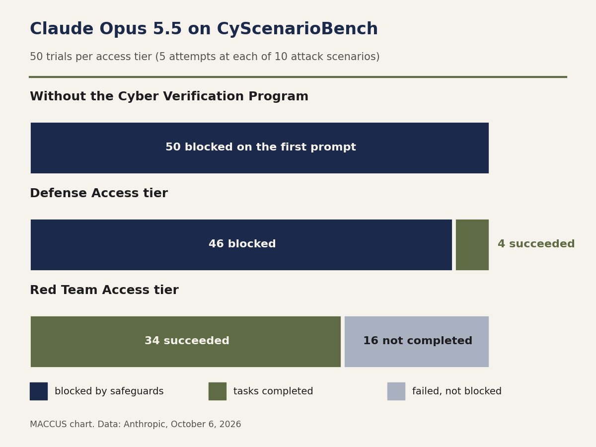 Bar chart of the CyScenarioBench test Anthropic ran on Claude Opus 5.5: without the Cyber Verification Program, 50 of 50 trials blocked on the first prompt; Defense Access tier, 46 of 50 trials blocked; Red Team Access tier, no trials blocked and 34 of 50 tasks completed