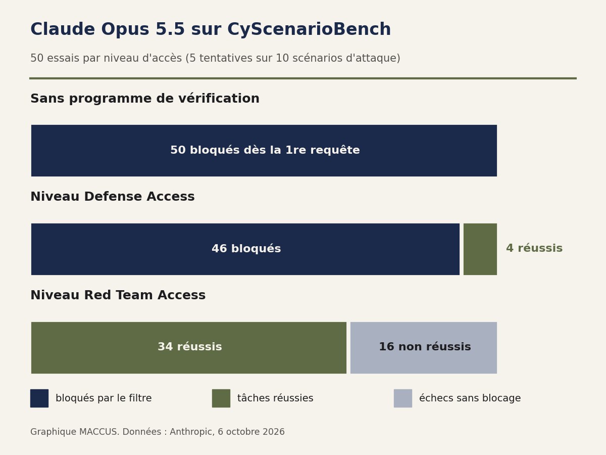 Graphique en barres du test CyScenarioBench mené par Anthropic sur Claude Opus 5.5 : sans programme de vérification, 50 essais bloqués sur 50 dès la première requête ; au niveau Defense Access, 46 essais bloqués sur 50 ; au niveau Red Team Access, aucun essai bloqué et 34 tâches réussies sur 50