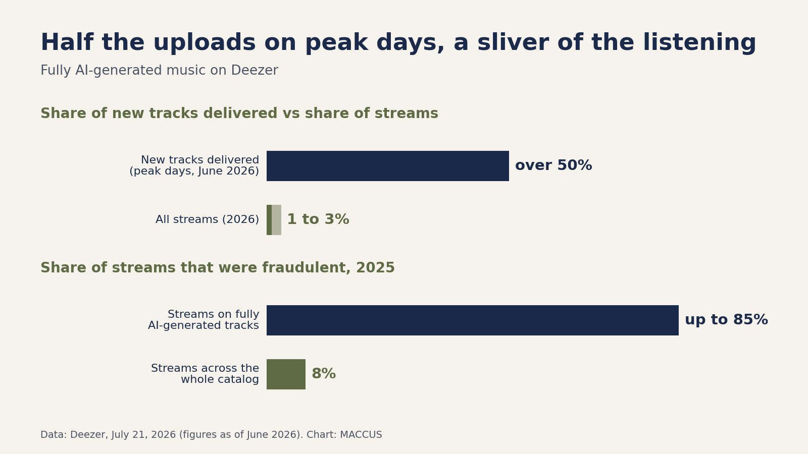 Bar chart of Deezer figures: fully AI-generated tracks were more than 50% of new tracks delivered on peak days in June 2026, but 1 to 3% of all streams; up to 85% of the streams on those tracks were fraudulent in 2025, against 8% across the whole catalog