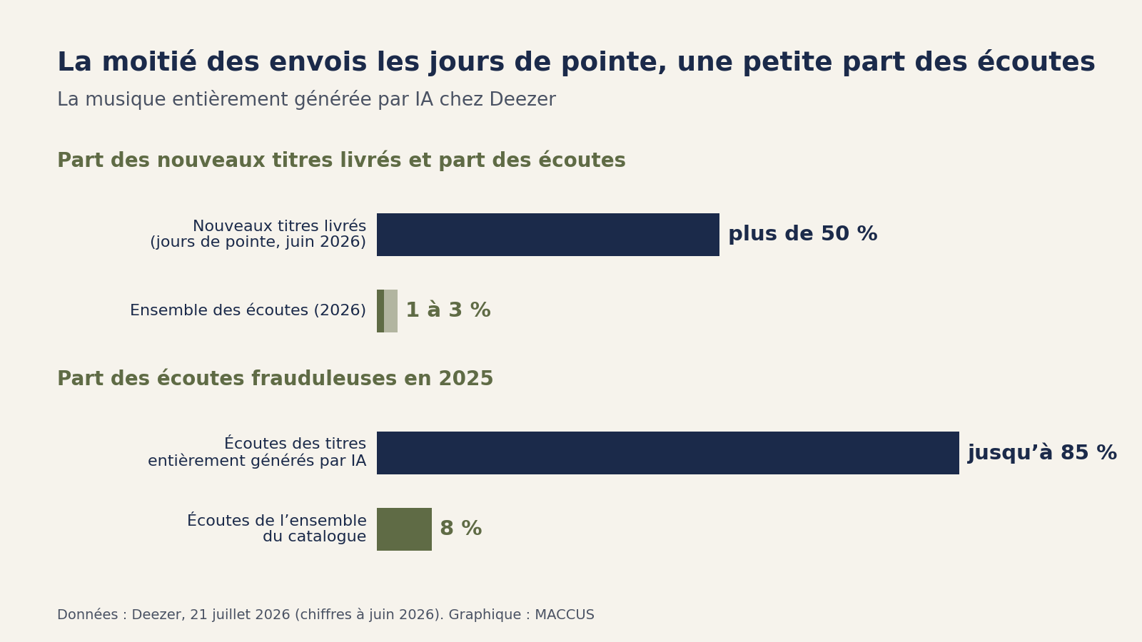 Graphique en barres des chiffres de Deezer : les titres entièrement générés par IA représentaient plus de 50 % des nouveaux titres livrés les jours de pointe de juin 2026, mais 1 à 3 % des écoutes ; jusqu'à 85 % des écoutes de ces titres étaient frauduleuses en 2025, contre 8 % sur l'ensemble du catalogue
