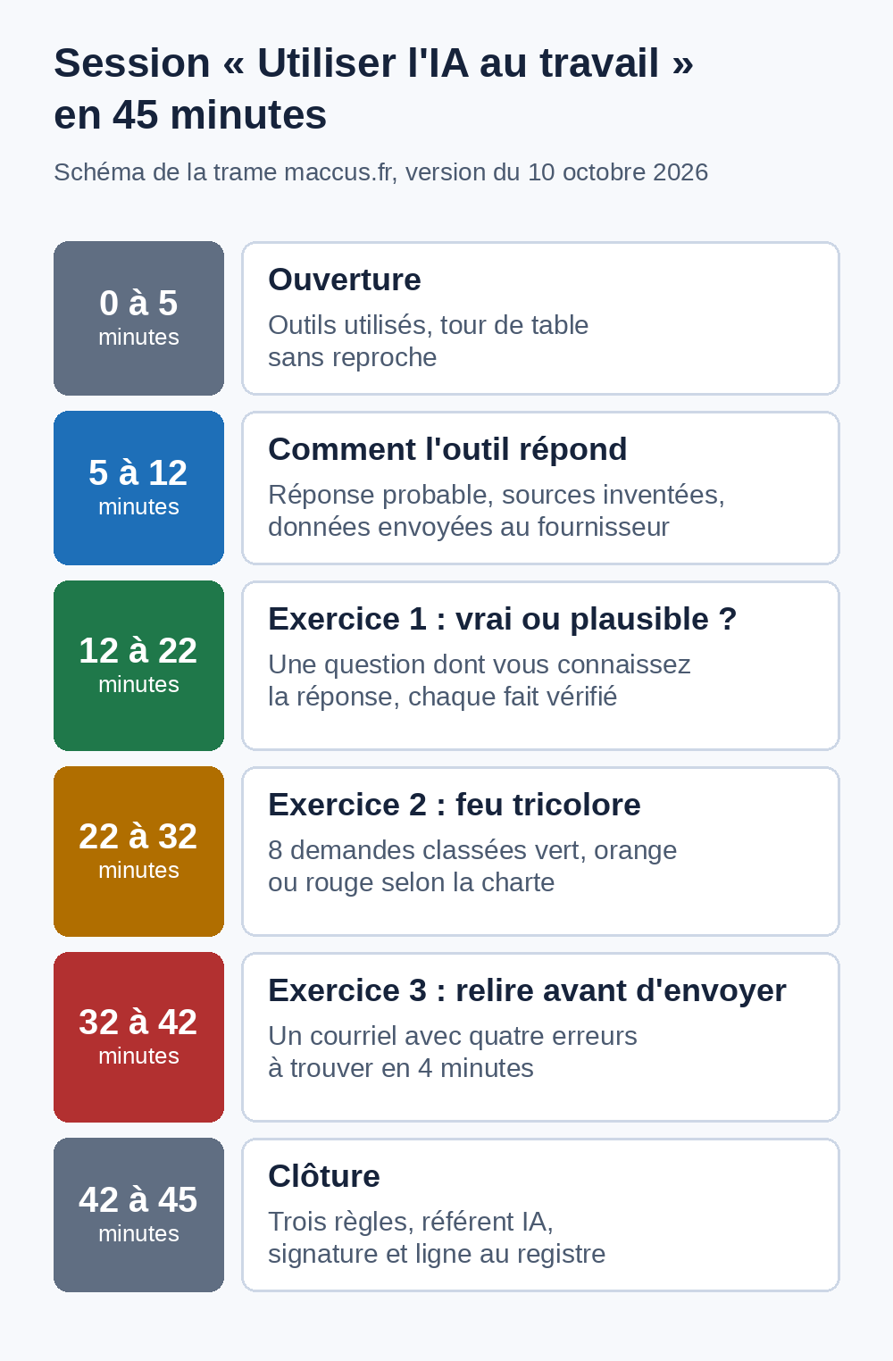 Diagram of the 45-minute session flow (in French): opening, how the tool works, three exercises and wrap-up