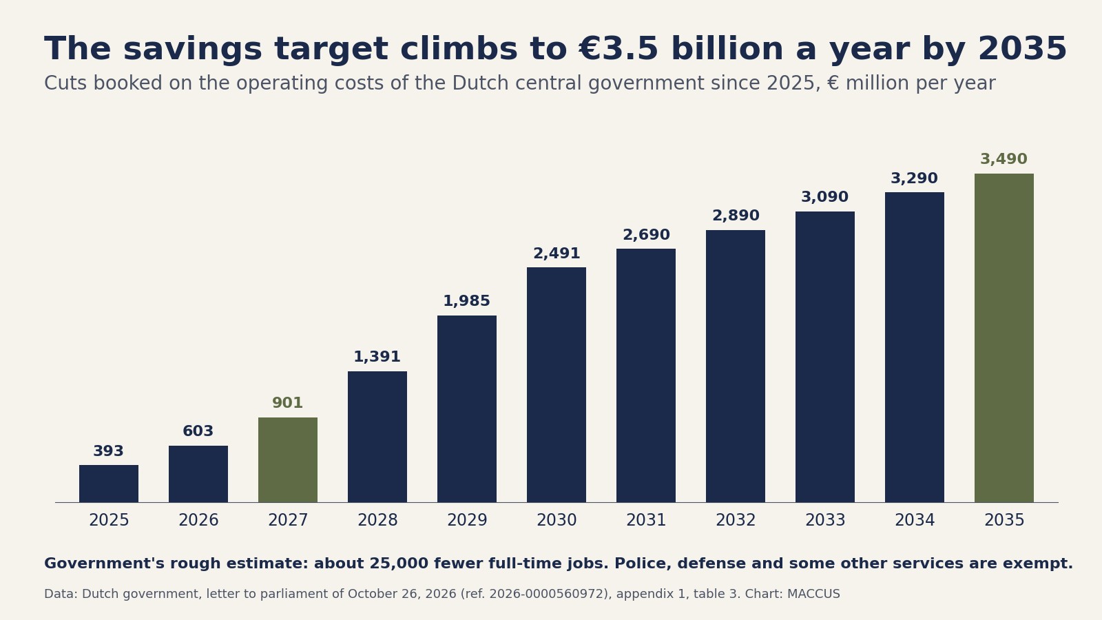 Bar chart of the cuts booked on the operating costs of the Dutch central government, in million euros per year: 393 in 2025, 901 in 2027, 1,985 in 2029, 2,690 in 2031, 3,090 in 2033 and 3,490 in 2035