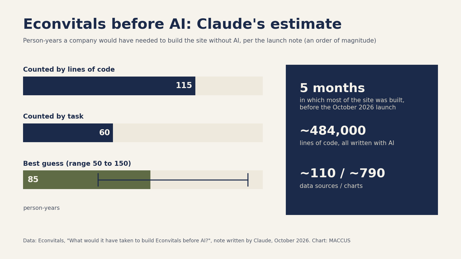 Chart: Claude's launch note estimates that building Econvitals without AI would have taken about 115 person-years counted by lines of code and about 60 counted by task, with a best guess of 85 and a range of 50 to 150, against a build done mostly in the five months before launch