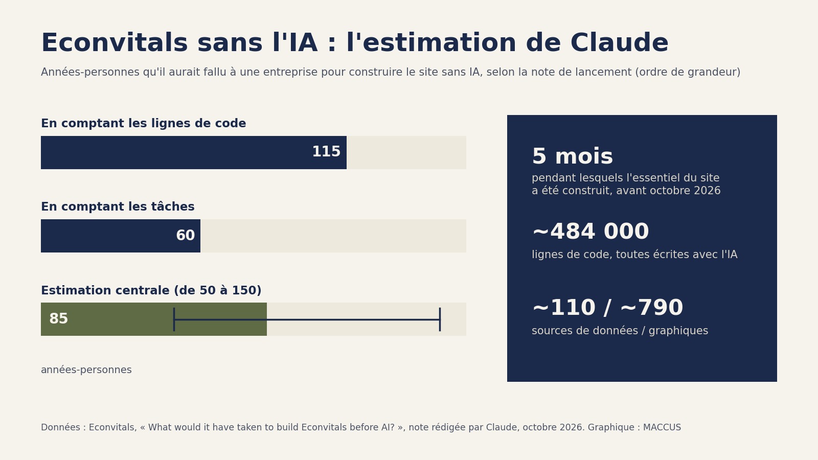 Graphique : selon la note de lancement rédigée par Claude, construire Econvitals sans IA aurait demandé environ 115 années-personnes en comptant les lignes de code et environ 60 en comptant les tâches, avec une estimation centrale de 85 et une fourchette de 50 à 150, contre une construction menée pour l'essentiel dans les cinq mois précédant le lancement
