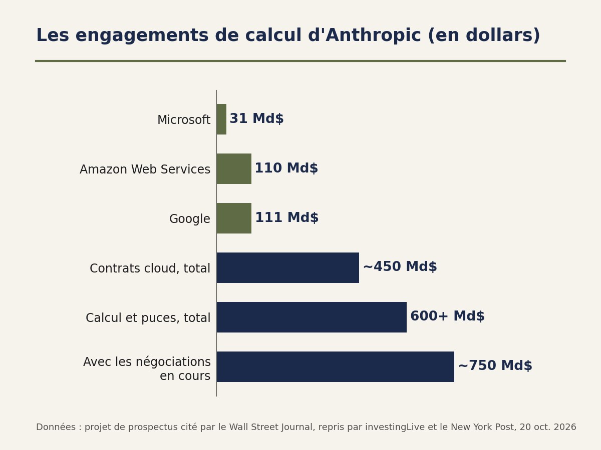 Graphique des engagements de calcul d'Anthropic : 31 milliards de dollars avec Microsoft, 110 milliards avec Amazon Web Services, 111 milliards avec Google, environ 450 milliards de contrats cloud au total, plus de 600 milliards d'engagements de calcul, environ 750 milliards avec les contrats en négociation