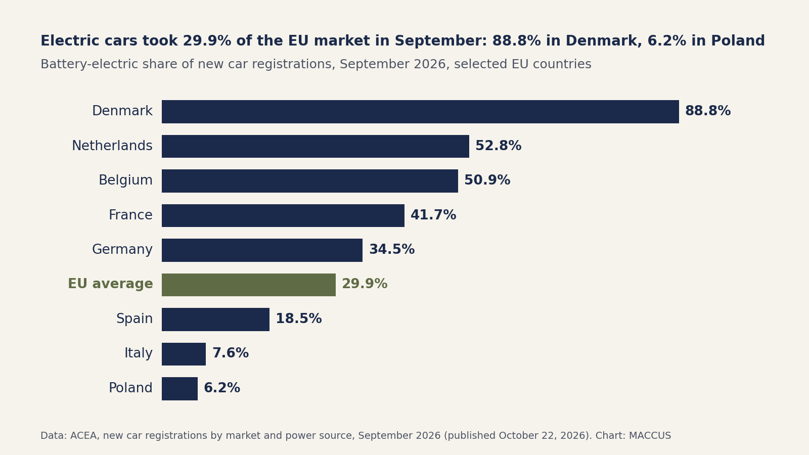 Bar chart of the battery-electric share of new car registrations in September 2026: Denmark 88.8%, Netherlands 52.8%, Belgium 50.9%, France 41.7%, Germany 34.5%, EU average 29.9%, Spain 18.5%, Italy 7.6%, Poland 6.2%