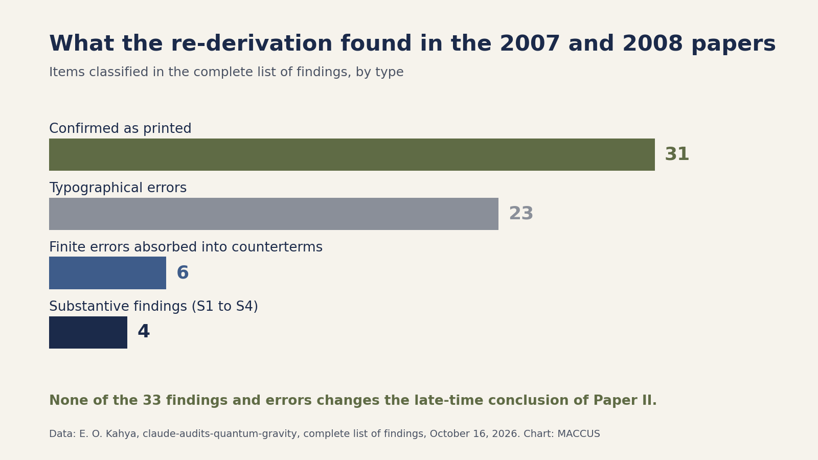 Bar chart of the audit's classification: 31 items confirmed as printed, 23 typographical errors, 6 finite errors absorbed into counterterms, 4 substantive findings