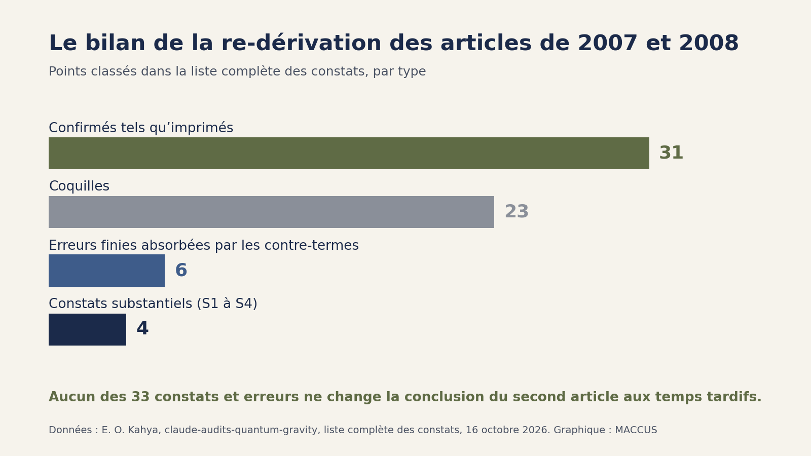 Graphique en barres du classement de l'audit : 31 points confirmés tels qu'imprimés, 23 coquilles, 6 erreurs finies absorbées par les contre-termes, 4 constats substantiels