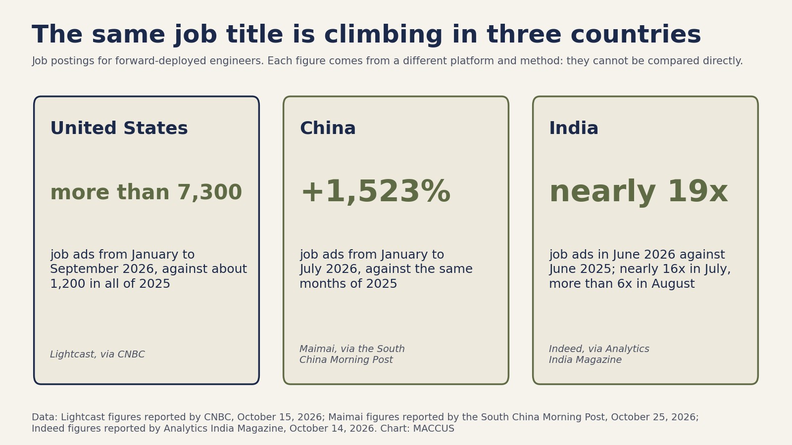 Three panels of job ad figures for forward-deployed engineers: United States, more than 7,300 ads from January to September 2026 against about 1,200 in 2025; China, up 1,523% in January to July 2026 from the same months of 2025; India, nearly 19 times the year-earlier level in June 2026