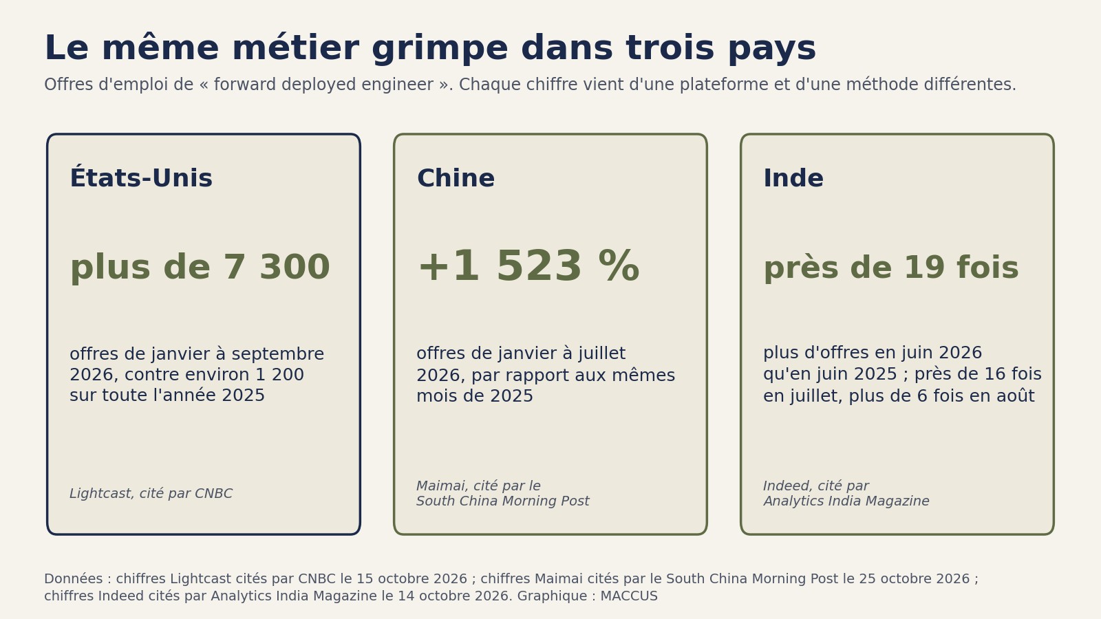 Trois panneaux de chiffres sur les offres d'emploi de forward deployed engineers : États-Unis, plus de 7 300 offres de janvier à septembre 2026 contre environ 1 200 en 2025 ; Chine, hausse de 1 523 % sur les sept premiers mois de 2026 par rapport aux mêmes mois de 2025 ; Inde, près de 19 fois plus d'offres en juin 2026 qu'en juin 2025