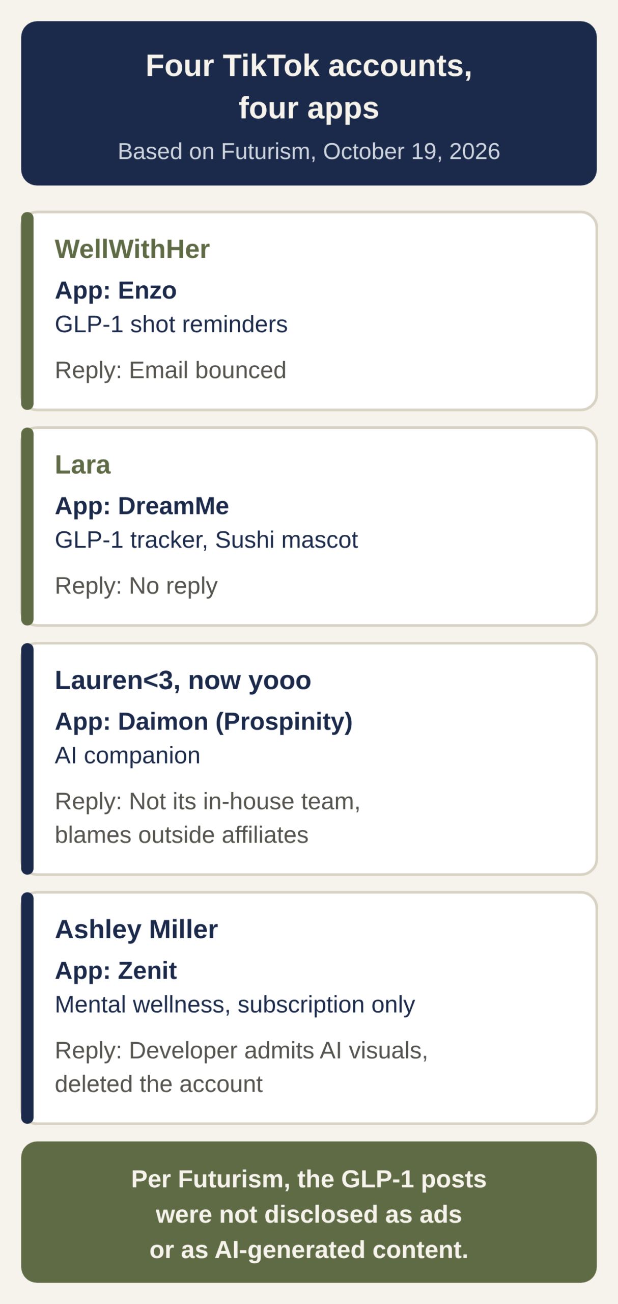 Diagram with four cards: the WellWithHer account promotes Enzo, a GLP-1 shot reminder app whose email address bounced; the Lara account promotes DreamMe, a GLP-1 tracker, which did not reply; the Lauren<3 account, now yooo, promoted Daimon, an AI companion from Prospinity, which says its in-house team did not run the account and blames outside affiliates; the Ashley Miller account promoted Zenit, a subscription wellness app whose developer admits the visuals were AI-generated and says he deleted the account. According to Futurism, the GLP-1 posts were not disclosed as ads or as AI-generated content.