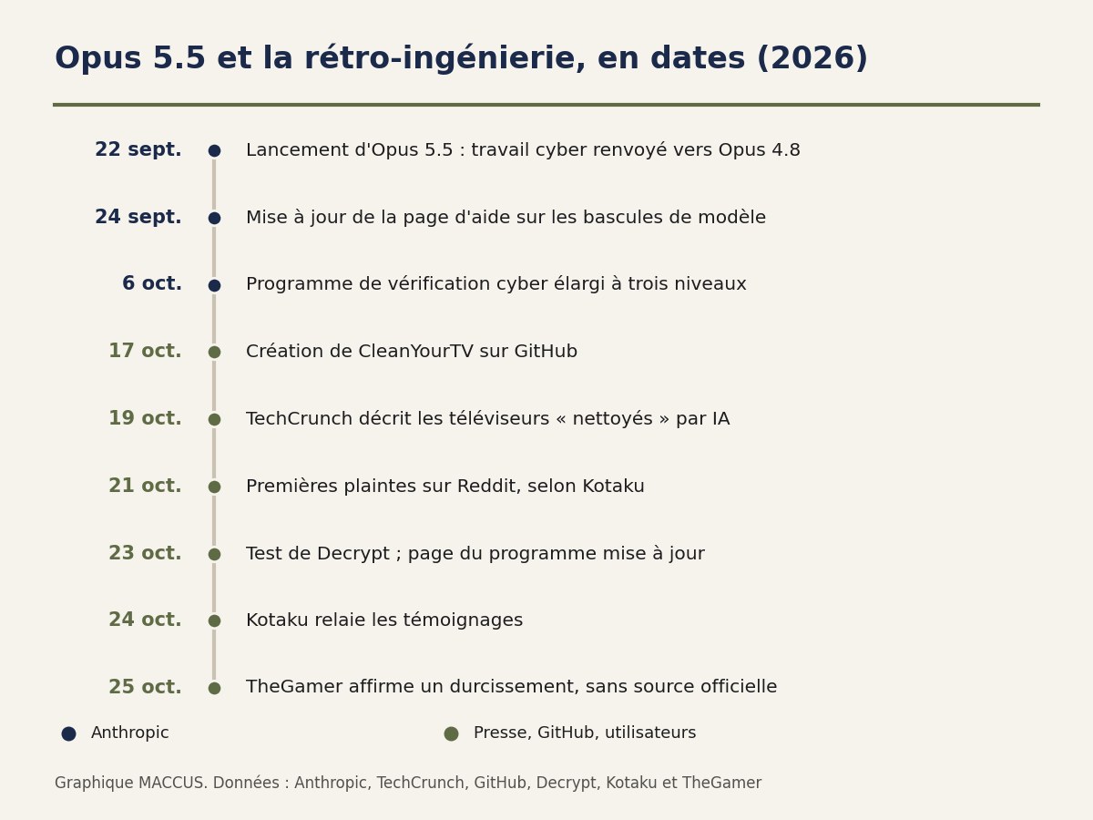 Frise chronologique du 22 septembre au 25 octobre 2026 : lancement de Claude Opus 5.5 avec son filtre cyber, mise à jour de la page d'aide d'Anthropic, élargissement du programme de vérification cyber, création de CleanYourTV, article de TechCrunch, premières plaintes sur Reddit, article de Decrypt et mise à jour de la page du programme, article de Kotaku, article de TheGamer
