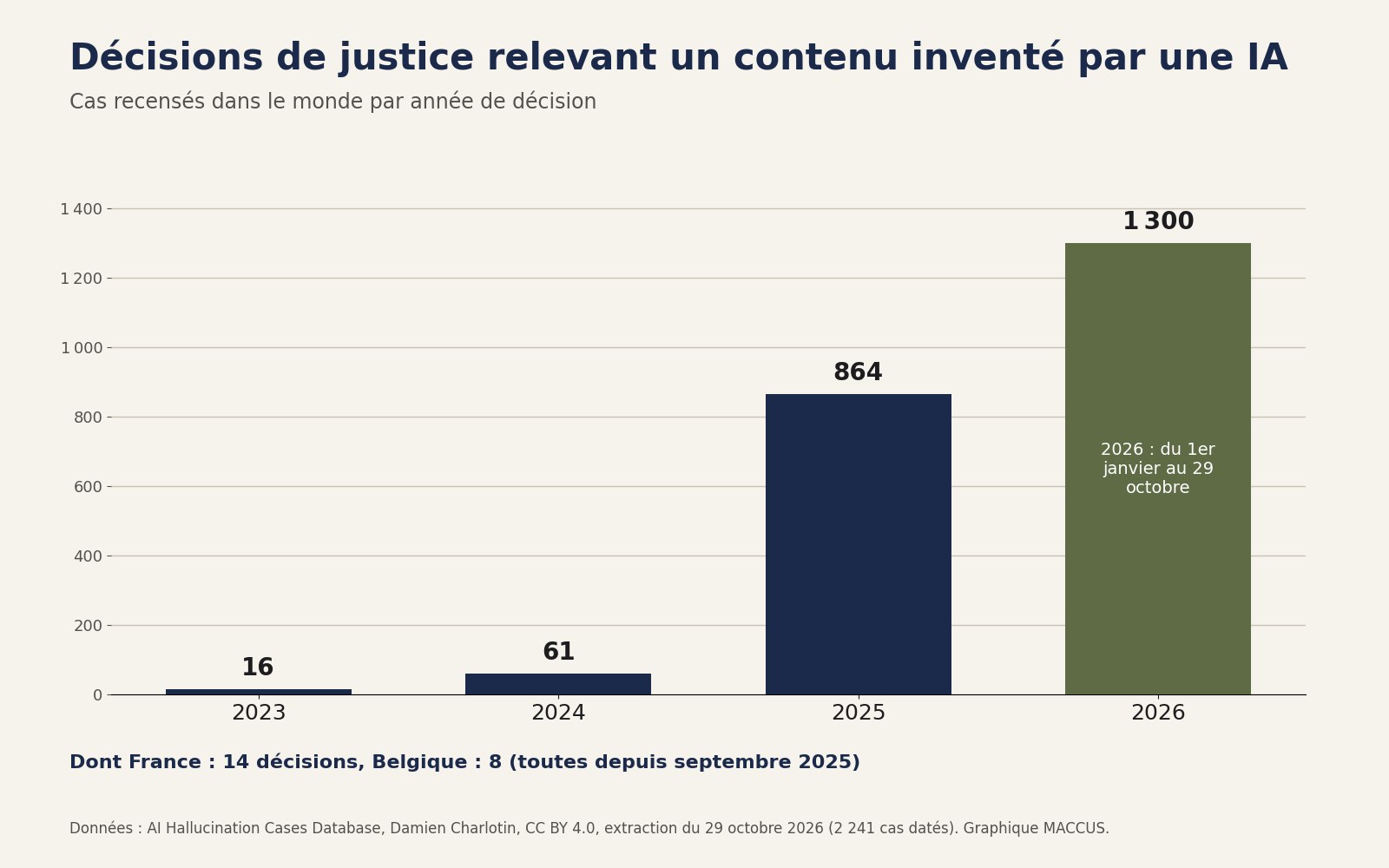 Graphique MACCUS : nombre de décisions de justice relevant un contenu inventé par une IA, dans le monde, par année : 16 en 2023, 61 en 2024, 864 en 2025 et 1 300 du 1er janvier au 29 octobre 2026. Sur 2 241 décisions, 14 en France et 8 en Belgique, toutes depuis septembre 2025