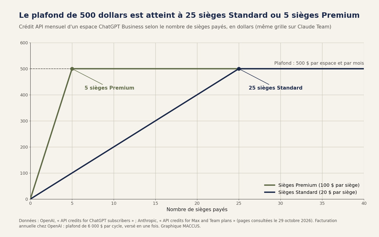 Graphique : le crédit API mensuel d'un espace ChatGPT Business monte de 20 dollars par siège Standard ou de 100 dollars par siège Premium jusqu'au plafond de 500 dollars, atteint à 25 sièges Standard ou 5 sièges Premium