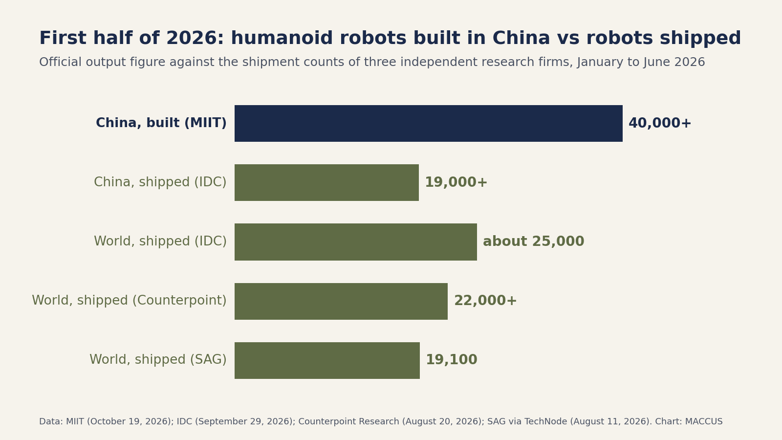 Bar chart of humanoid robots in the first half of 2026: more than 40,000 built in China according to MIIT, against just over 19,000 shipped in China according to IDC, and 19,100 to about 25,000 shipped worldwide according to SAG, Counterpoint and IDC