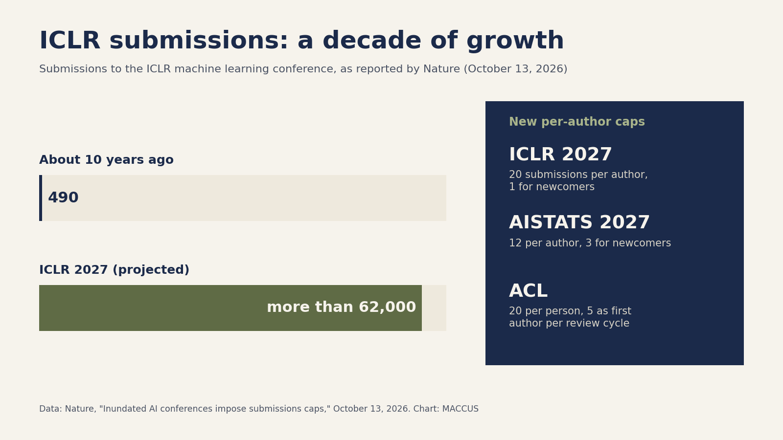 Chart: submissions to the ICLR machine learning conference, about 490 a decade ago against more than 62,000 expected for ICLR 2027, with the new per-author caps at ICLR, AISTATS and ACL