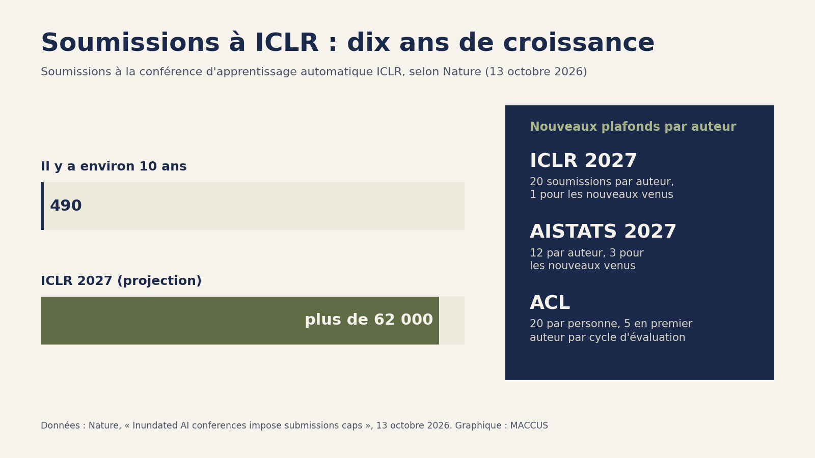 Graphique : soumissions à la conférence d'apprentissage automatique ICLR, environ 490 il y a dix ans contre plus de 62 000 attendues pour ICLR 2027, avec les nouveaux plafonds par auteur d'ICLR, AISTATS et ACL