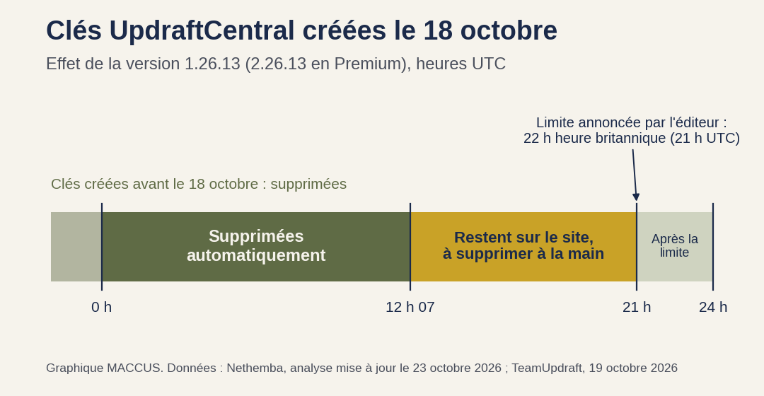 Schéma : parmi les clés UpdraftCentral créées le 18 octobre, la version 1.26.13 supprime celles créées avant 12 h 07 UTC ; celles créées entre 12 h 07 et 21 h UTC restent sur le site et doivent être supprimées à la main ; la limite annoncée par l'éditeur était 22 h, heure britannique