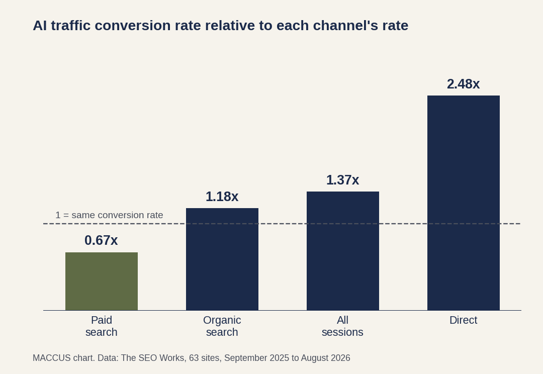 Chart: conversion rate of AI assistant traffic relative to four benchmarks across 63 sites: 0.67x against paid search, 1.18x against organic search, 1.37x against all sessions and 2.48x against direct traffic