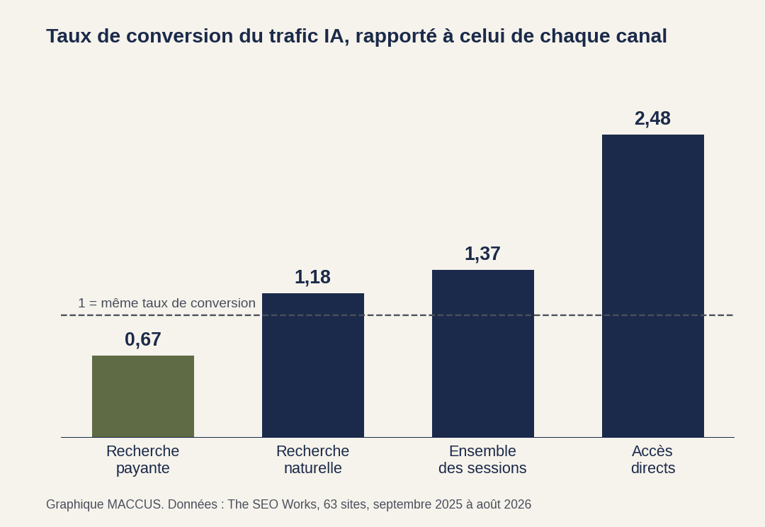 Graphique : taux de conversion du trafic venu des assistants IA rapporté à quatre références sur 63 sites, 0,67 face à la recherche payante, 1,18 face à la recherche naturelle, 1,37 face à l'ensemble des sessions et 2,48 face aux accès directs