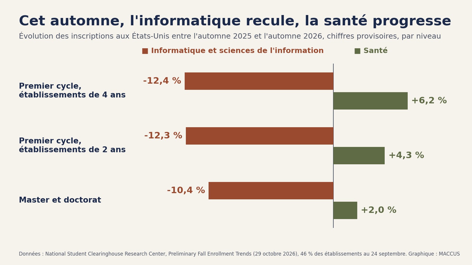 Graphique en barres de l'évolution des inscriptions aux États-Unis entre l'automne 2025 et l'automne 2026 : informatique -12,4 % dans les établissements de quatre ans, -12,3 % dans ceux de deux ans, -10,4 % en master et doctorat ; santé +6,2 %, +4,3 % et +2,0 %
