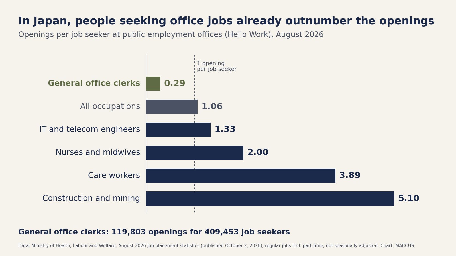 Bar chart of openings per job seeker at Japan's public employment offices in August 2026: general office clerks 0.29, all occupations 1.06, IT and telecom engineers 1.33, nurses and midwives 2.00, care workers 3.89, construction and mining 5.10