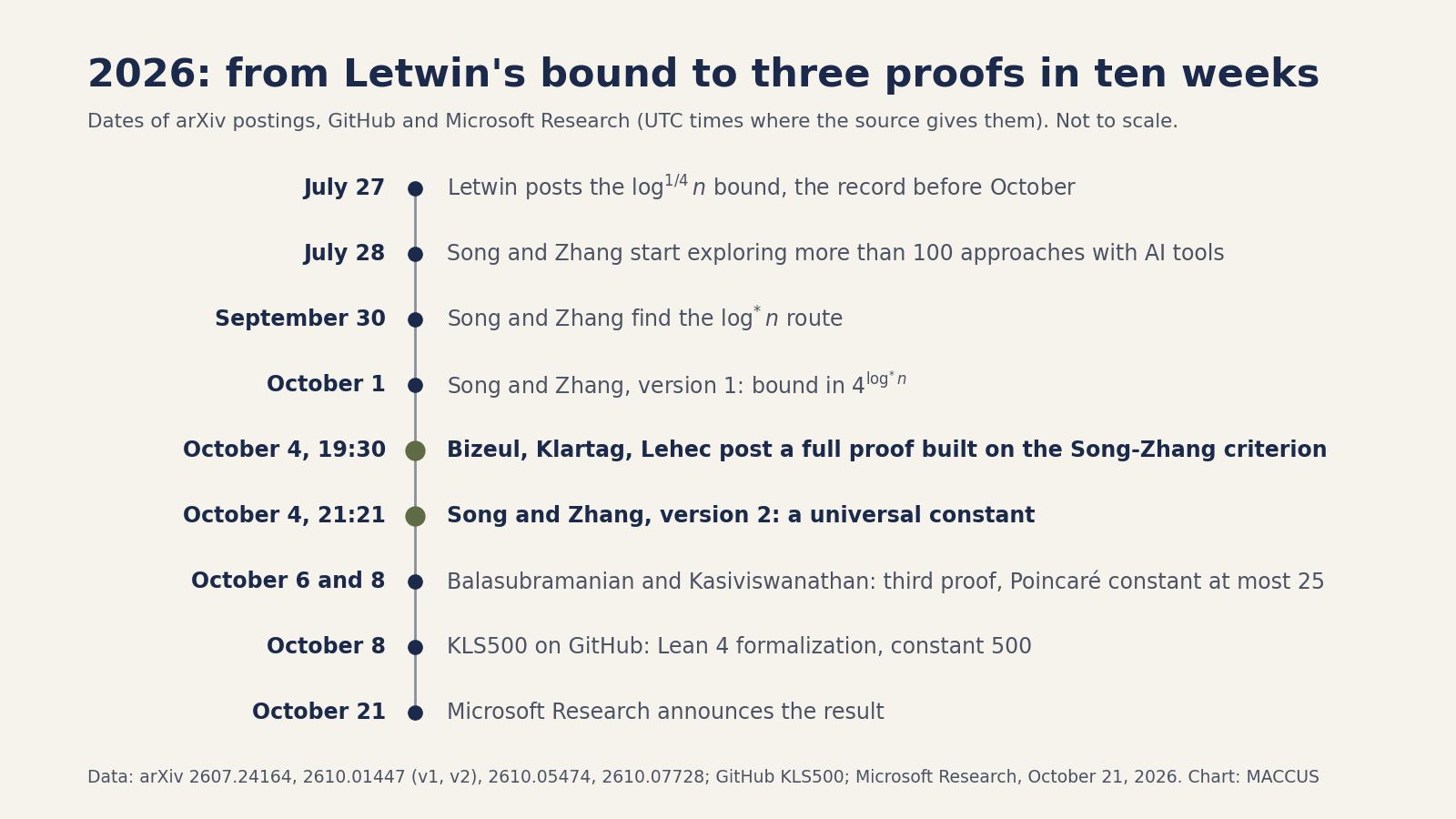 Timeline of the KLS conjecture from July 27 to October 21, 2026: Letwin's bound, Song and Zhang's two versions, the Bizeul, Klartag and Lehec proof, the Balasubramanian and Kasiviswanathan proof, the KLS500 Lean formalization and Microsoft's announcement