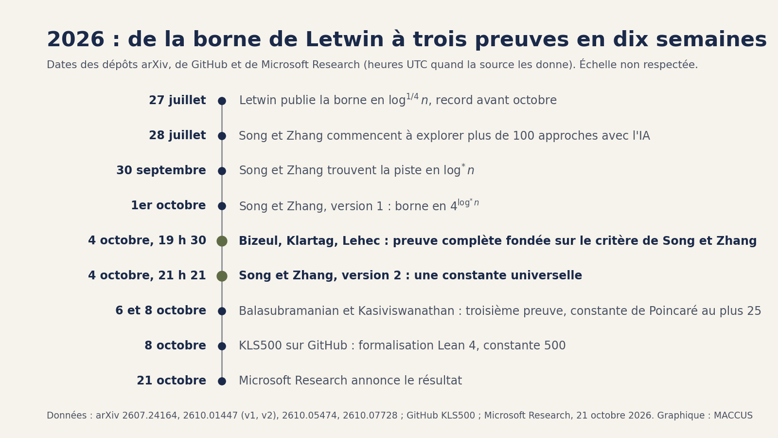 Chronologie de la conjecture KLS du 27 juillet au 21 octobre 2026 : borne de Letwin, deux versions de Song et Zhang, preuve de Bizeul, Klartag et Lehec, preuve de Balasubramanian et Kasiviswanathan, formalisation Lean KLS500 et annonce de Microsoft