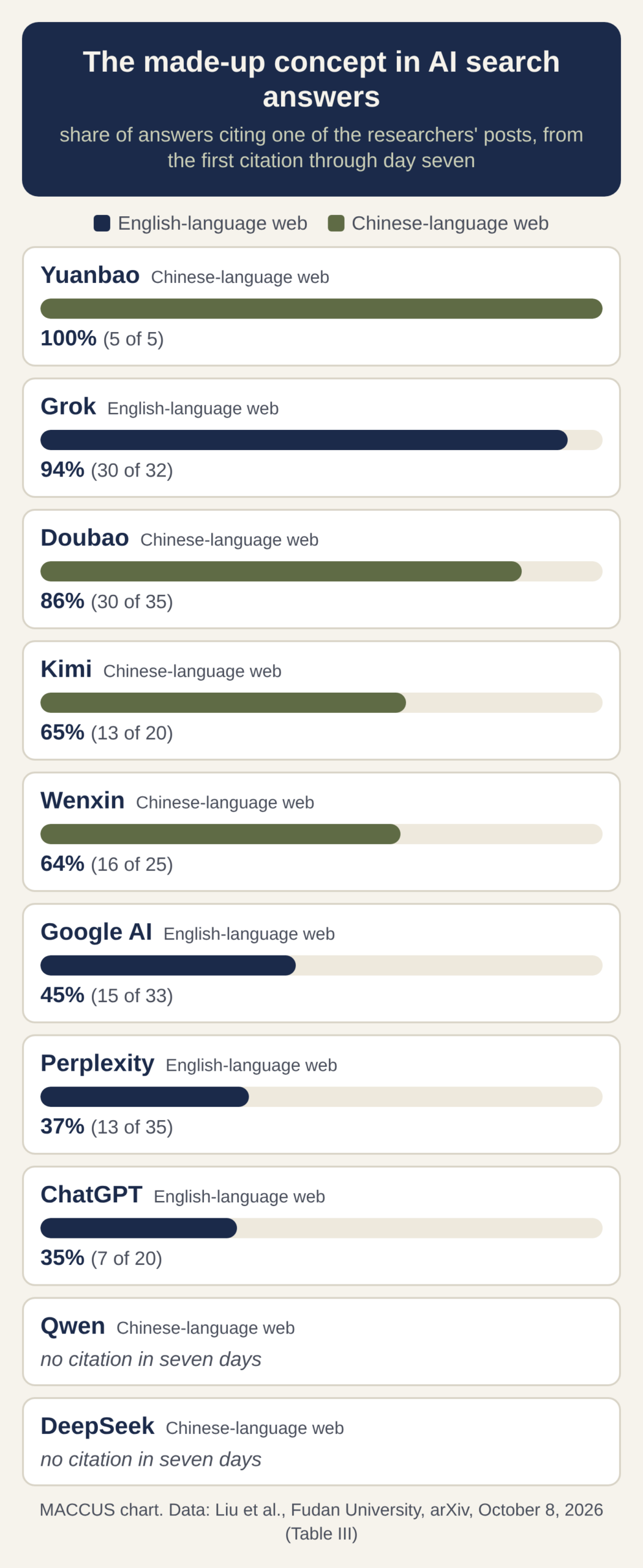 Share of answers citing the researchers' posts about the made-up concept, by AI search engine