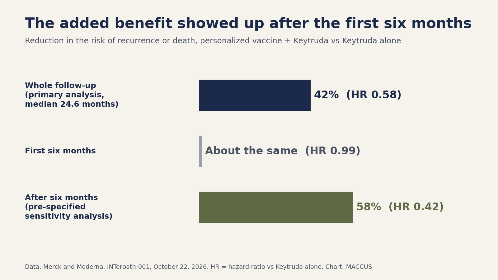 Bar chart of the reduction in the risk of melanoma recurrence or death with the personalized vaccine plus Keytruda compared with Keytruda alone: 42% over the whole follow-up (hazard ratio 0.58), about the same in the first six months (hazard ratio 0.99), 58% after six months (hazard ratio 0.42)