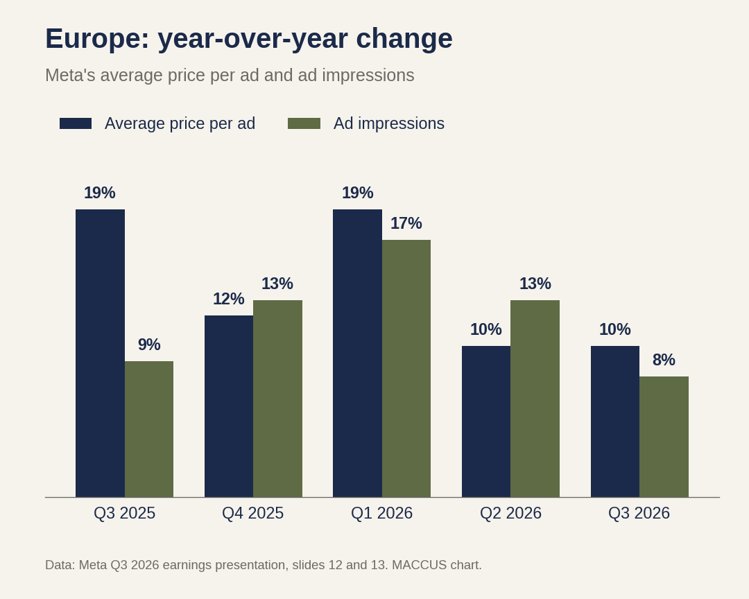 Chart: year-over-year change in Meta's average price per ad and ad impressions in Europe, Q3 2025 to Q3 2026. Price per ad: 19%, 12%, 19%, 10%, 10%. Impressions: 9%, 13%, 17%, 13%, 8%